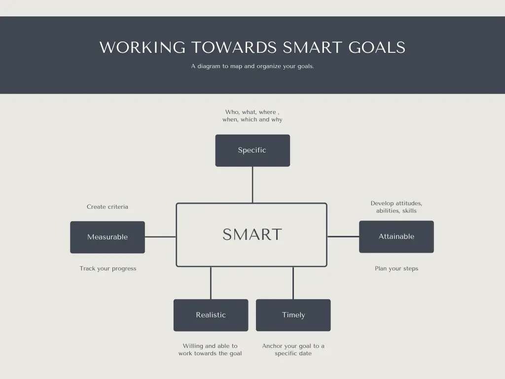 SMART goals for setting intentions in life.