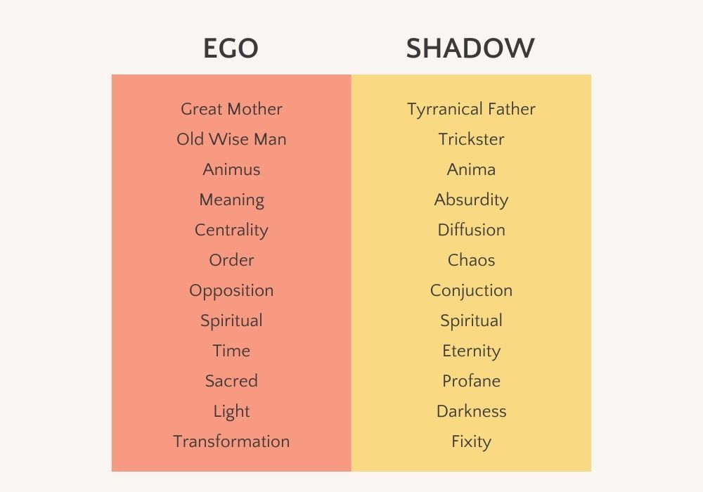 Table of the Ego and Shadow self